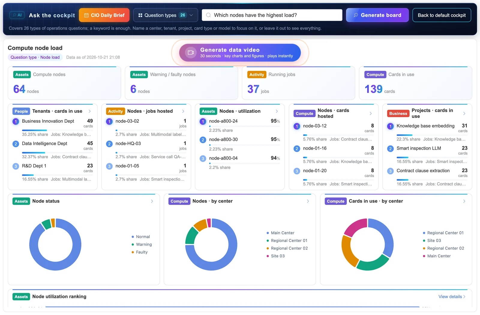 Sensaka AI Cockpit: the typed question "Which nodes have the highest load?" and the topic board it built, with node rankings, status and cards-in-use charts