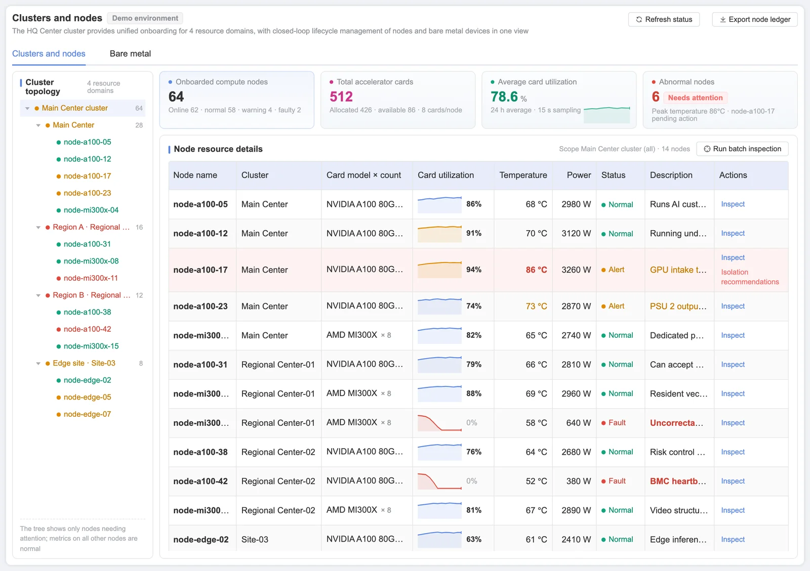 Sensaka clusters and nodes view (demo data): cluster topology tree, 64 compute nodes and 512 accelerator cards, node table with NVIDIA A100 and AMD MI300X cards, card utilization, temperature and power, and an 86 °C node flagged with isolation recommendations