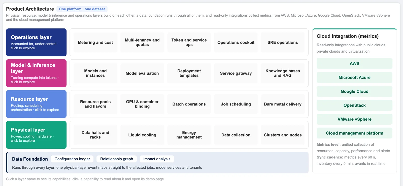 Sensaka product architecture map: physical layer (data halls and racks, liquid cooling, energy, data collection, clusters and nodes), resource layer (pools and flavors, GPU and container binding, batch operations, job scheduling, bare metal delivery), model and inference layer, operations layer (metering and cost, multi-tenancy, operations cockpit, SRE), a data foundation across all layers, and read-only cloud integrations