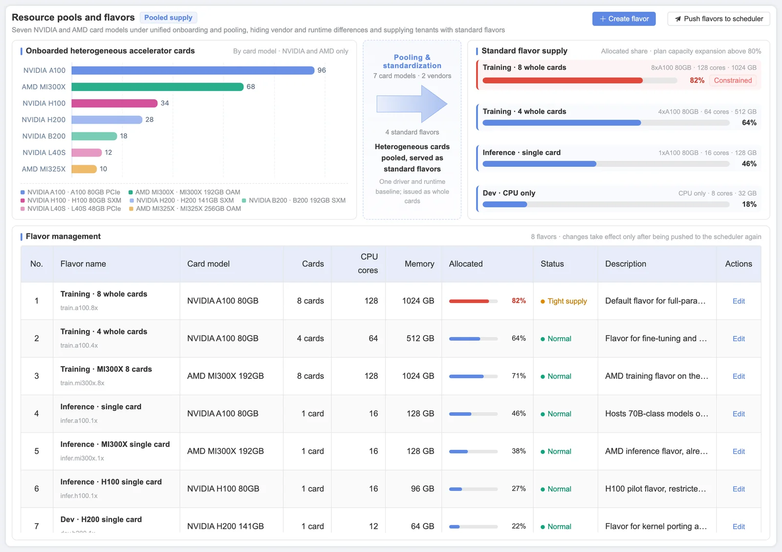 Sensaka resource pools and flavors screen (demo data): seven NVIDIA and AMD card models onboarded into pools, four standard flavors with allocated share, and the flavor management table with card model, cards, CPU cores, memory and allocation status
