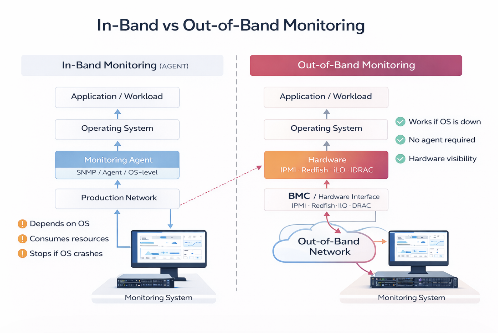 In-Band vs Out-of-Band Monitoring architecture diagram showing the difference between agent-based and hardware-level monitoring approaches
