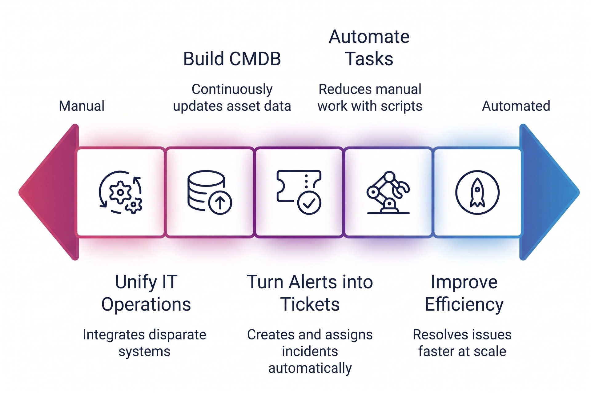 IT Operations workflow — from manual to automated