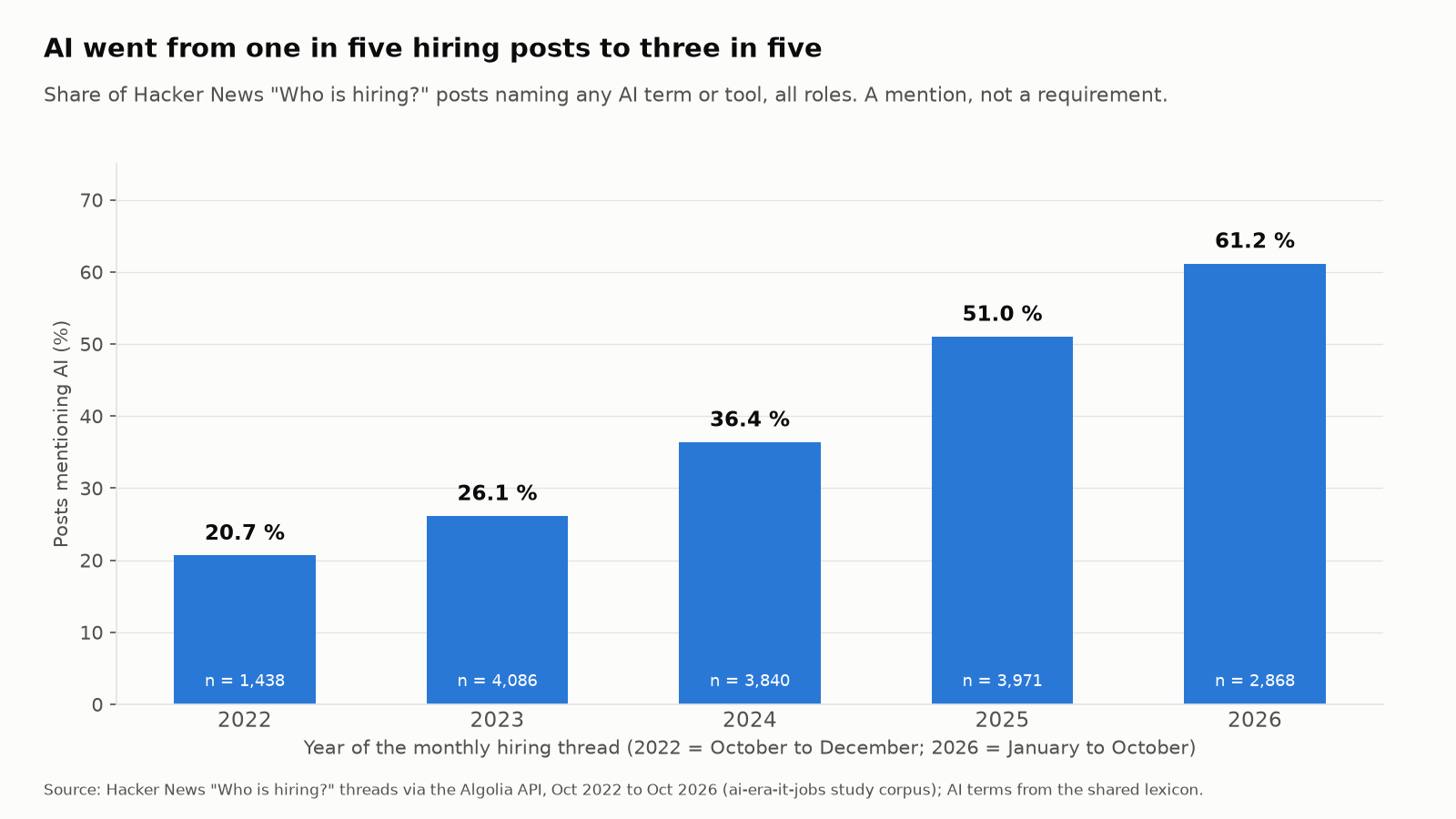 Share of Hacker News hiring posts mentioning AI, 2022 to 2026