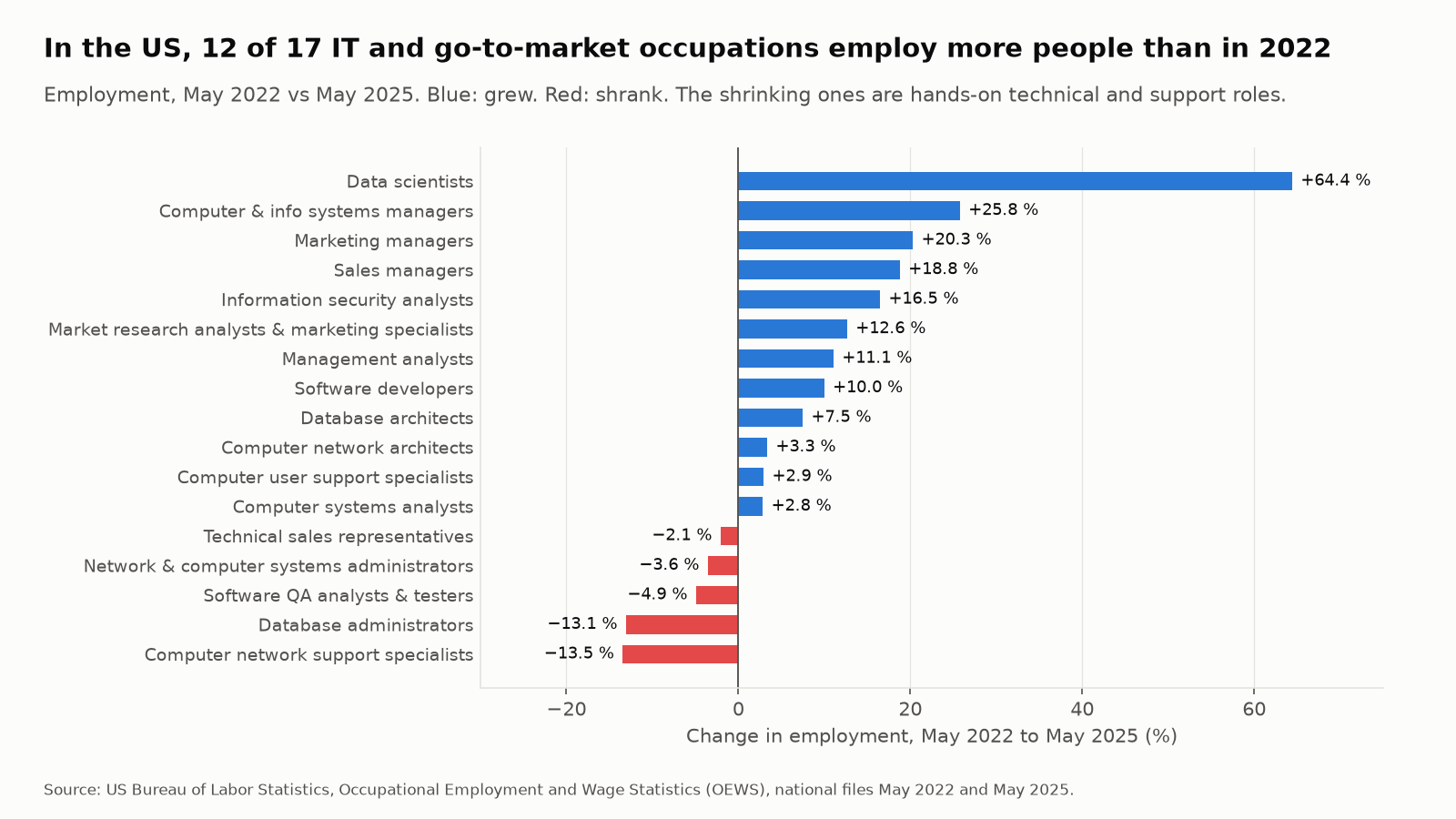 Change in US employment by occupation, May 2022 to May 2025