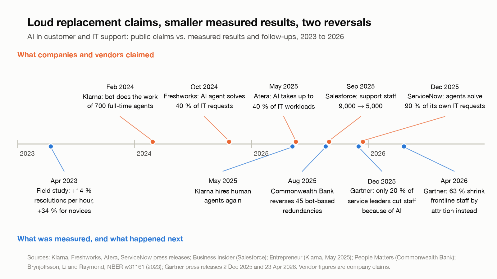 Timeline of AI replacement claims in support and the measured results and reversals that followed, 2023 to 2026