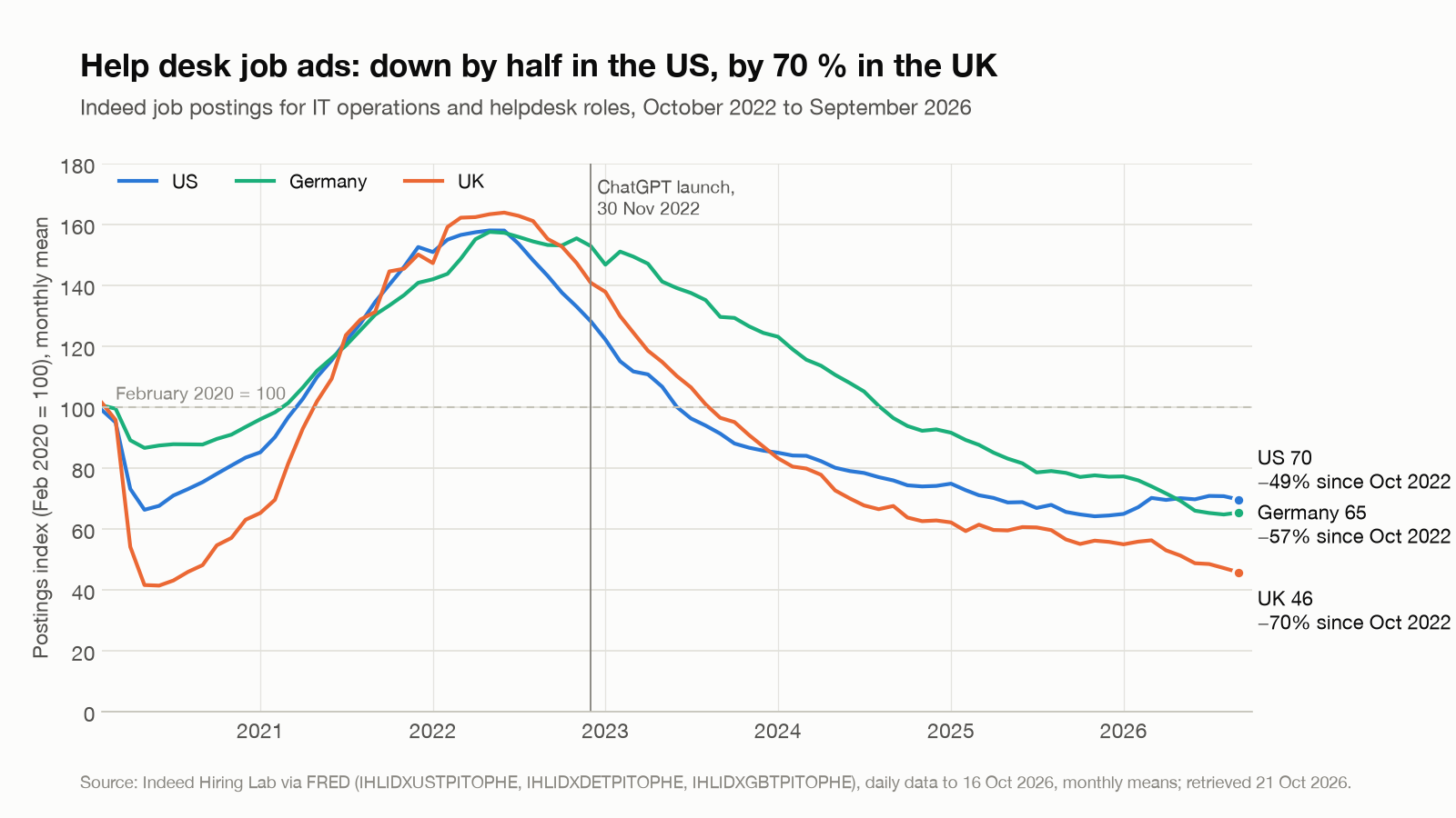 Indeed postings index for IT operations and helpdesk roles, US, Germany and UK, 2020 to 2026