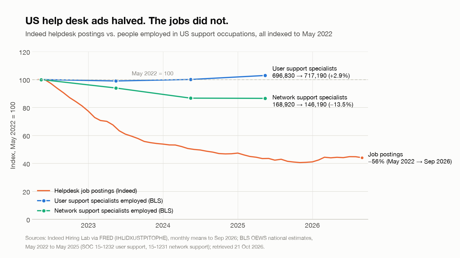US helpdesk postings vs US employment in user support and network support, indexed to May 2022