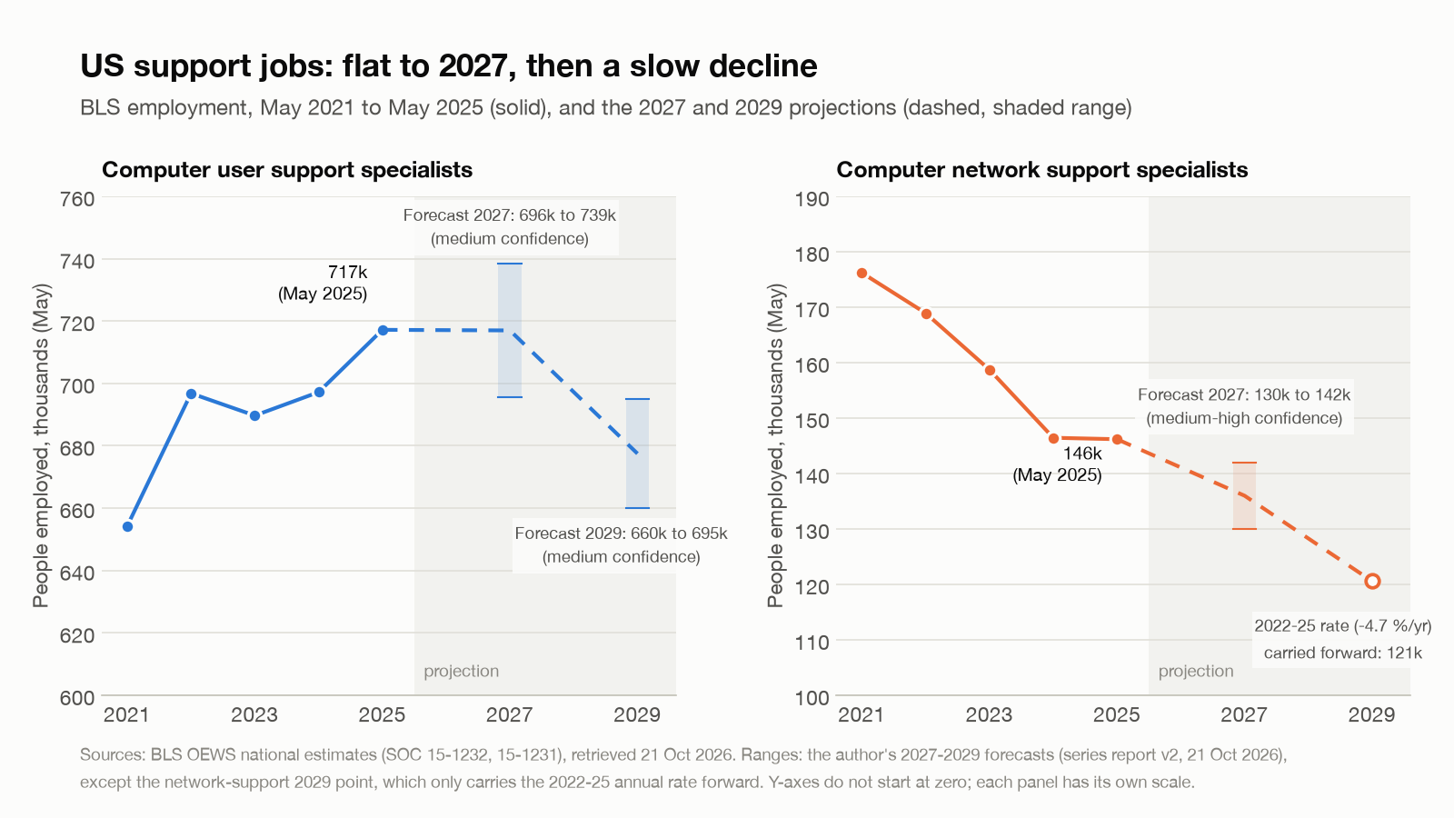 US employment of user support and network support specialists, 2021 to 2025, with 2027 and 2029 projections