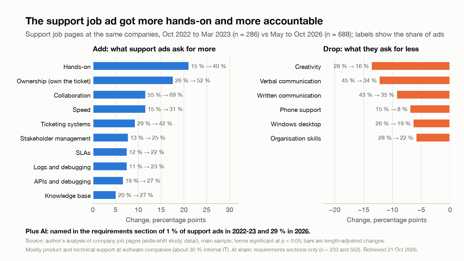 Skills support job ads ask for more and less, 2022-23 vs 2026