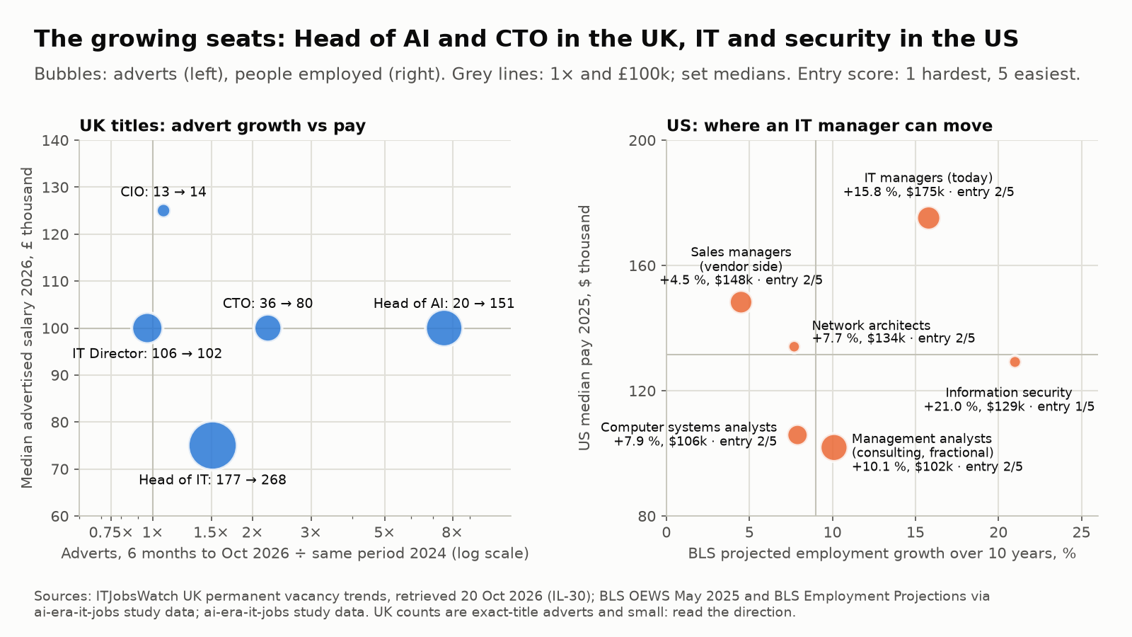 Opportunity map: UK leadership titles by advert growth and pay, and US occupations an IT manager can move into by projected growth and pay